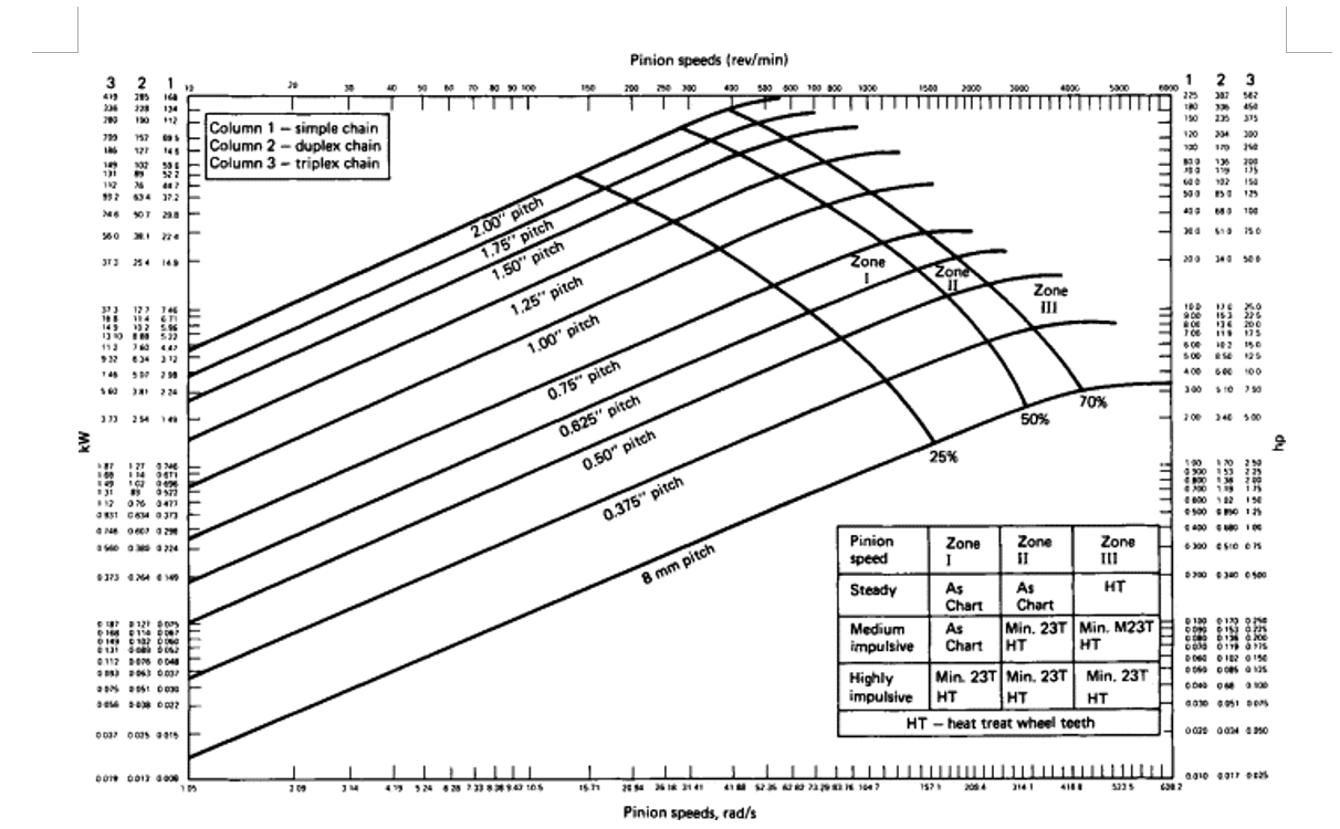 Performance curves for roller chain drives to BS 228: 1984 showing power vs speed for different chain sizes — Figure 10.85